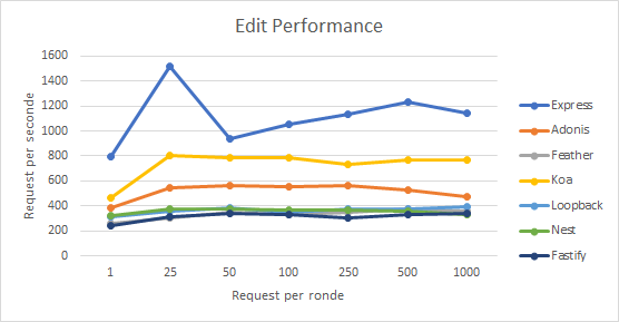 Image of performance results